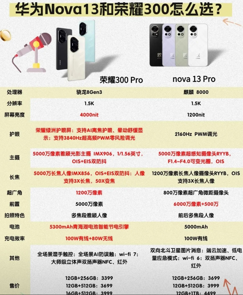 华为Nova13和荣耀300怎么选？同样作为中端机，华为Nova13和荣耀30