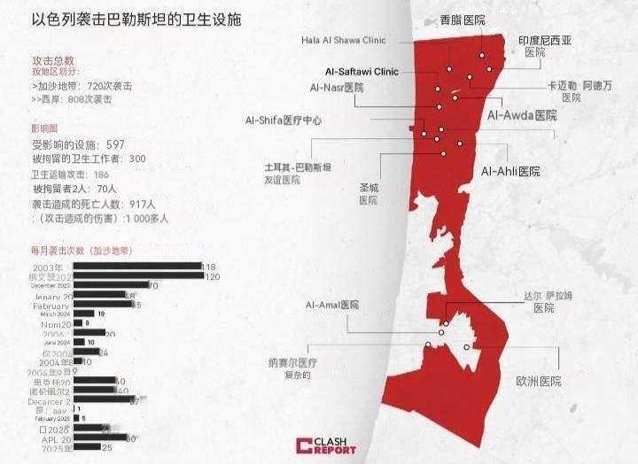 以色列对伊朗发动打击外网统计：自2023年10月以来，以色列对巴勒斯坦的卫生设施