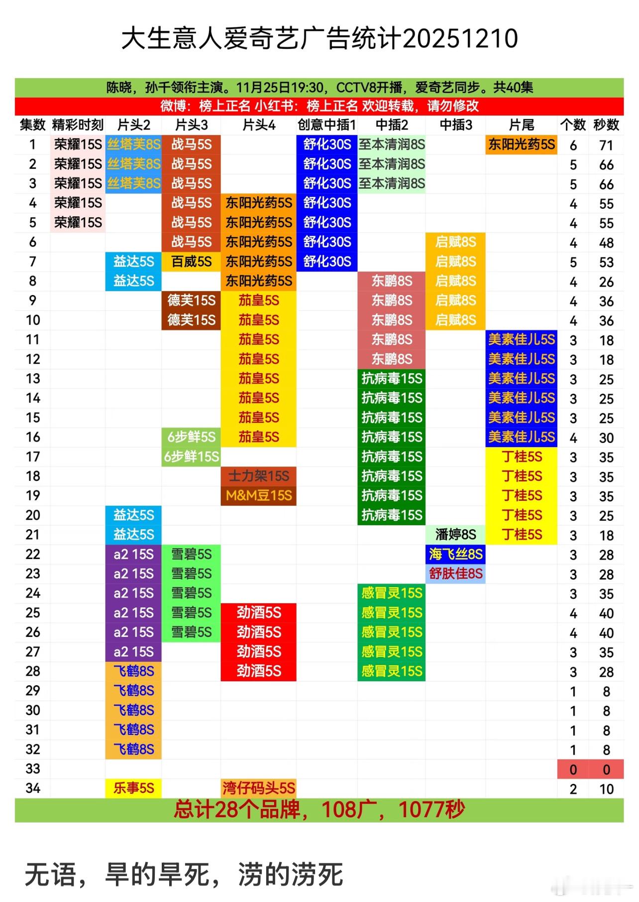 大生意人失败在选角上，除男主角没一个感兴趣的