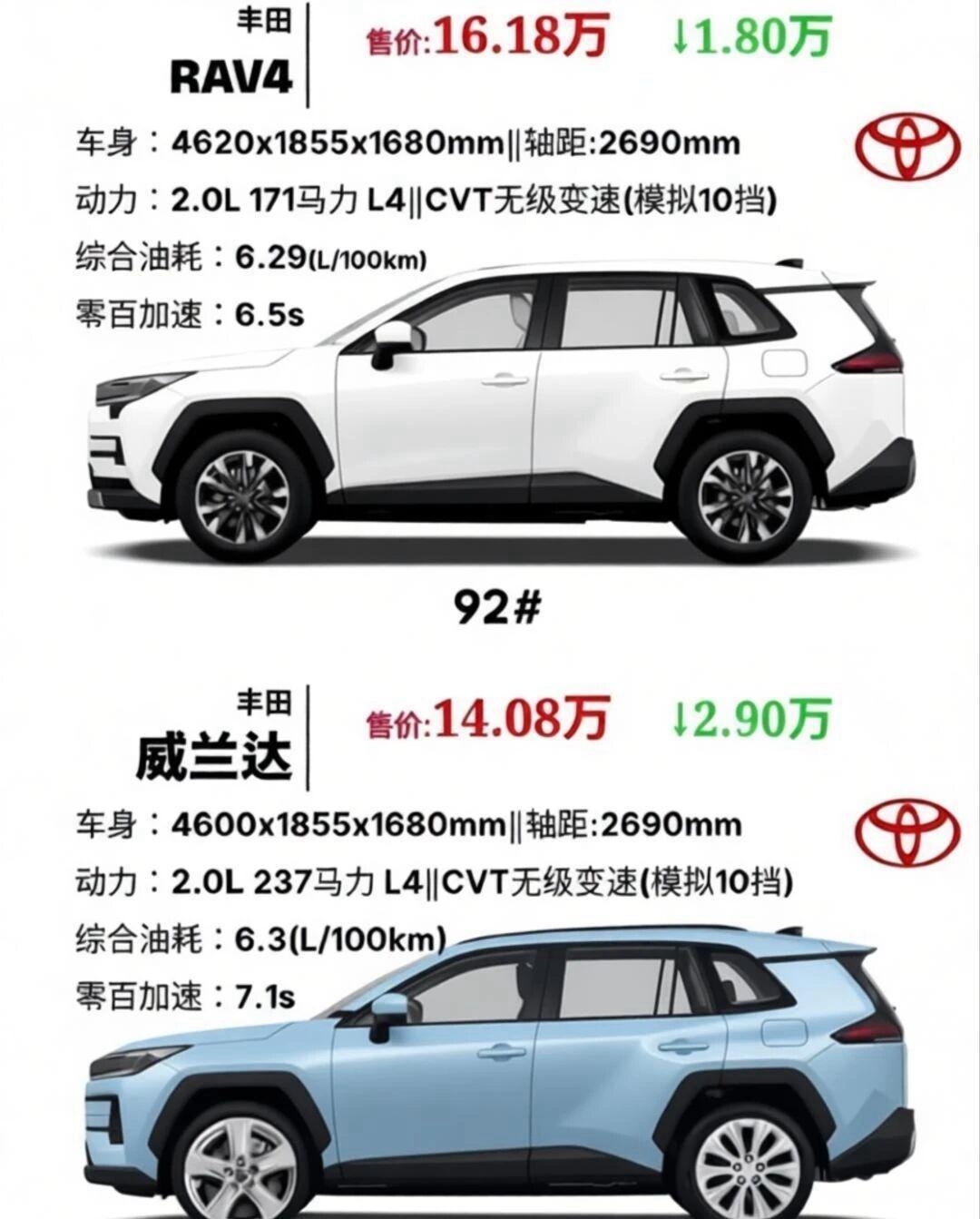 丰田RAV4VS威兰达对比分析，谁更值得买？两车同为TNGA-K平台姊妹车，