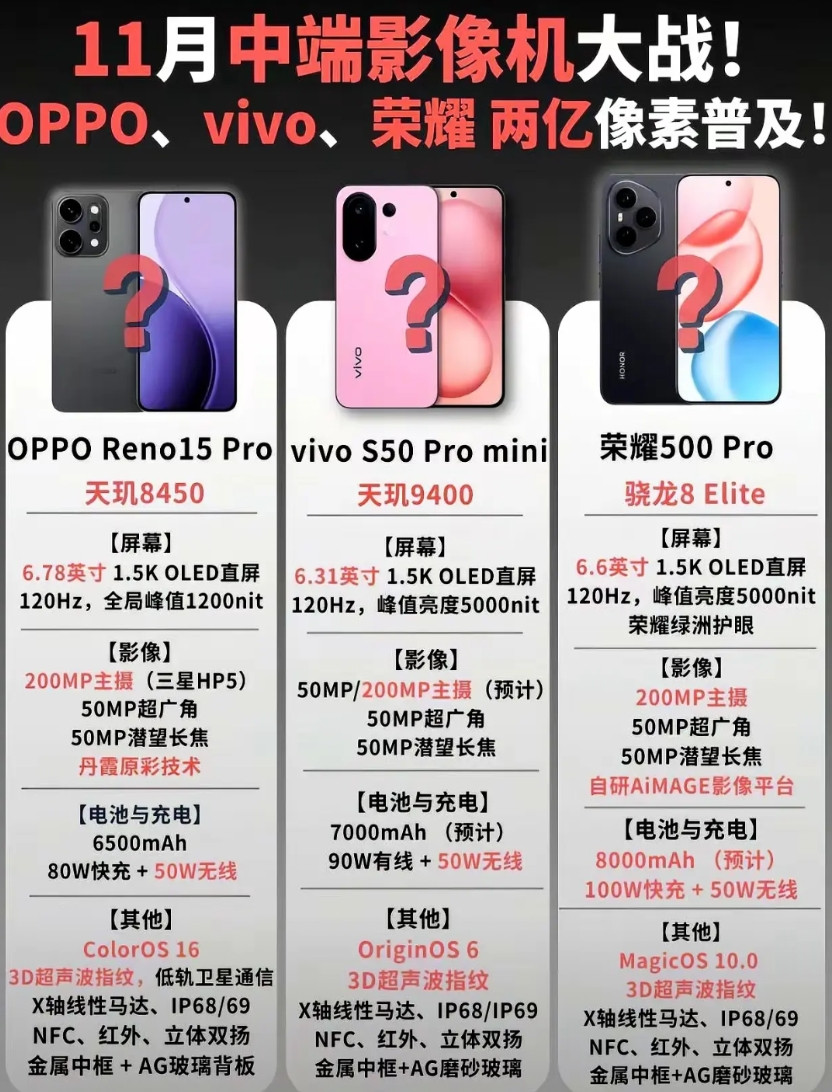 即将开启11月中端影像机大战!OPPO、vivo、荣耀两亿像素普及!!三款