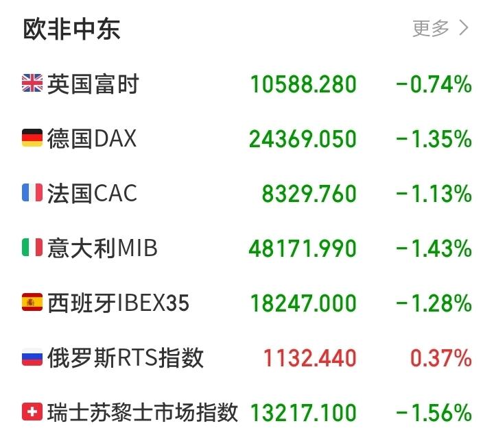 明天又要傻眼了吧！傍晚，欧非中东市场开盘集体后走弱，全面下跌！除了大俄指数微