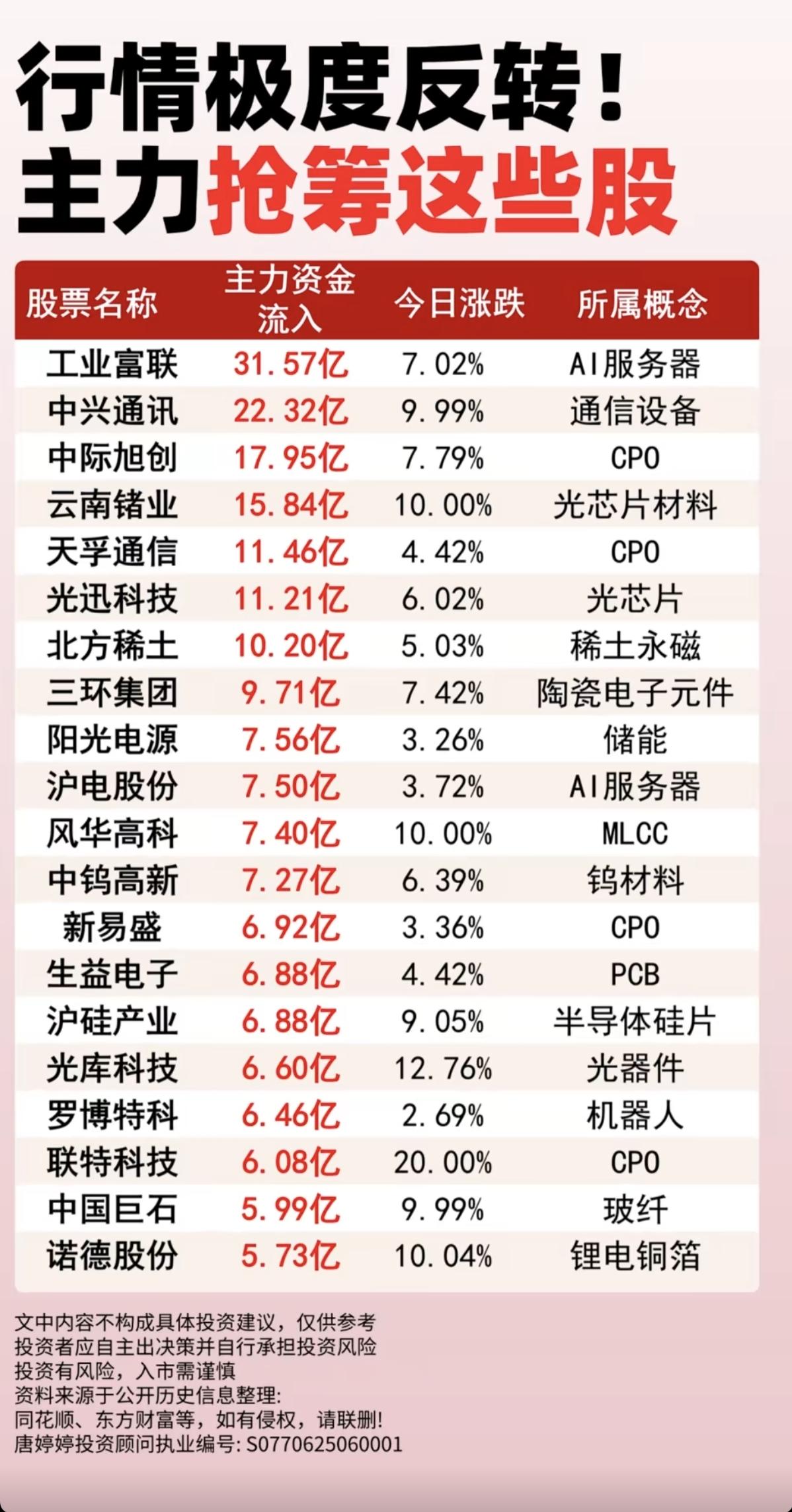 行情极度反转！主力大资金抢筹这些股！1.通信设备2.CPO光通信3.稀