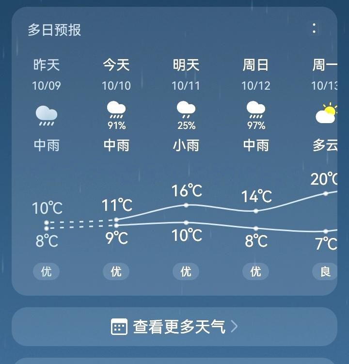 今年的气候太反常了，河北省的天漏了，从10月4日开始，一直到现在天天下雨，而且一