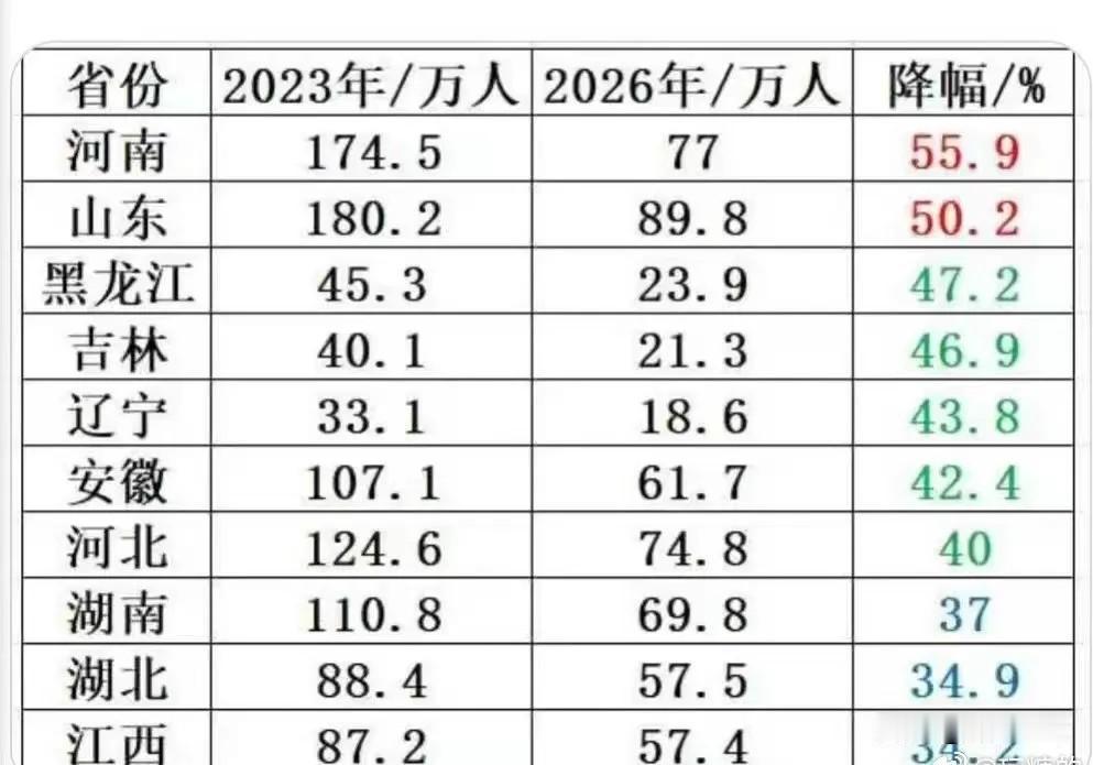 2026年小学入学人数断崖式下滑，触目惊心：河南降幅55.9%、山东50.2%，