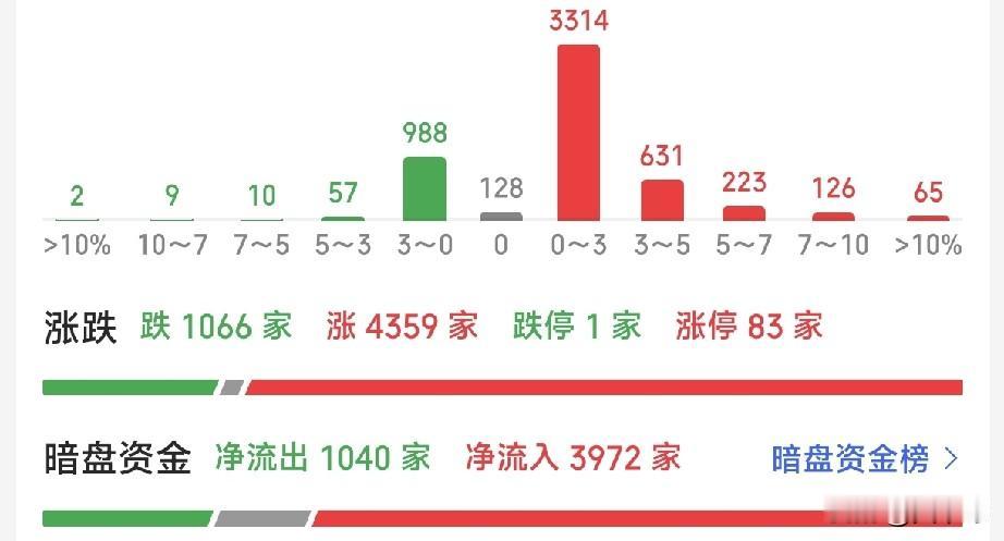 A股早盘横盘蓄势！4300家个股飘红，下午会迎来一波拉升吗？周一早盘A股走