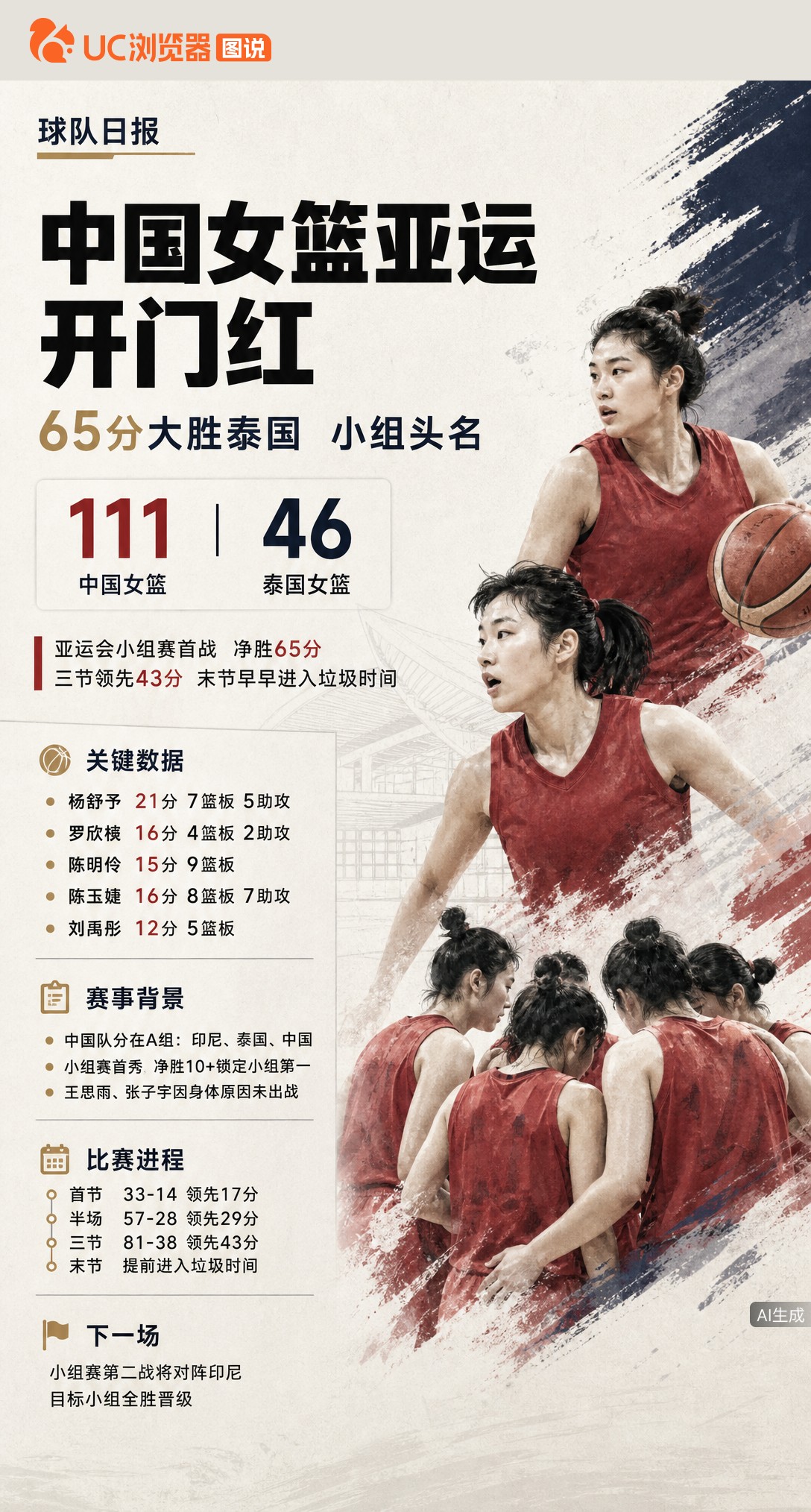 女篮亚运开门红！张子宇轮休仍65分狂胜泰国，杨舒予21+7+5带队多点开花。首节领先17分、三节赢4