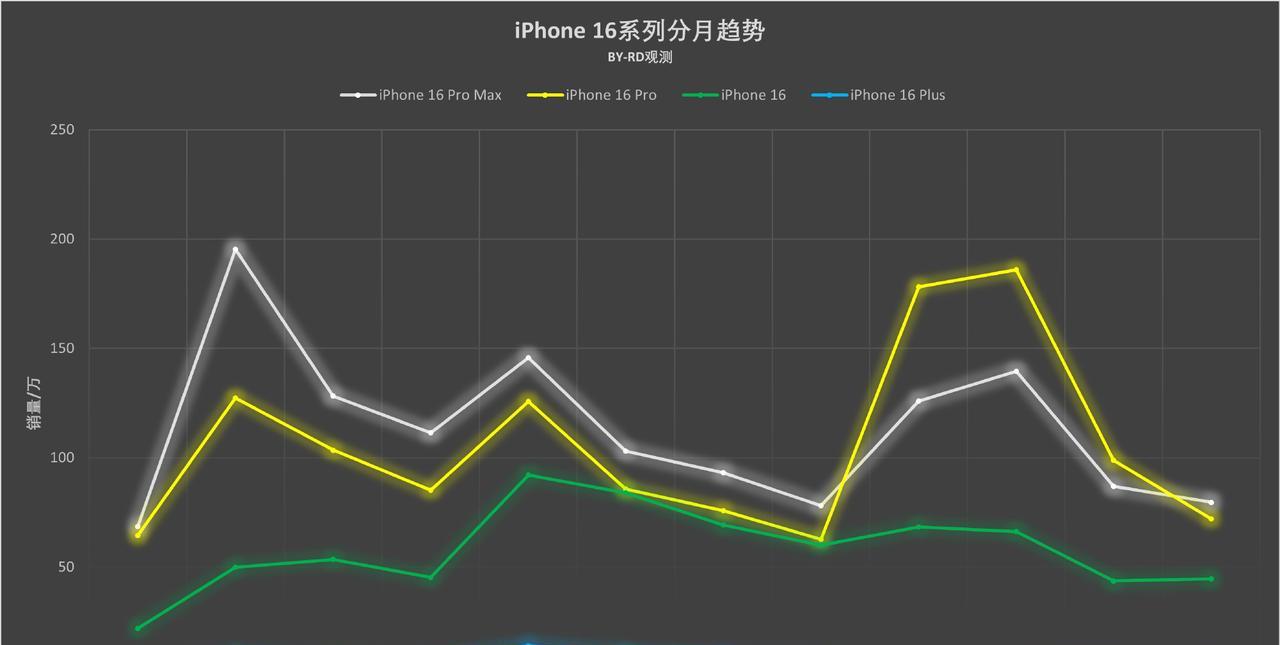 这是iPhone16系列月销售趋势1、可以看出iPhone16系列过去一年
