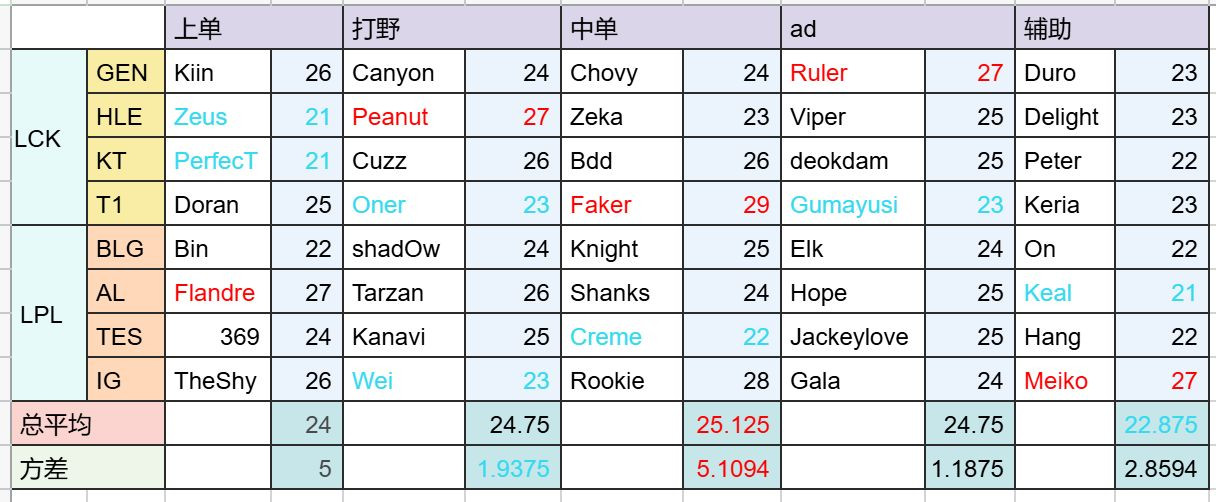 说个反常识的，这游戏最吃年龄的是不是就是辅助？大龄冠军辅助，不管是s赛还是msi