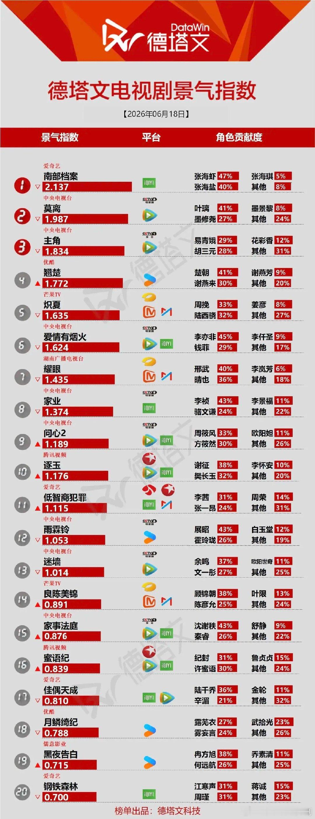 德塔文6.18榜单大反转！《南部档案》登顶断层领跑6月18日德塔文电视剧景气指数