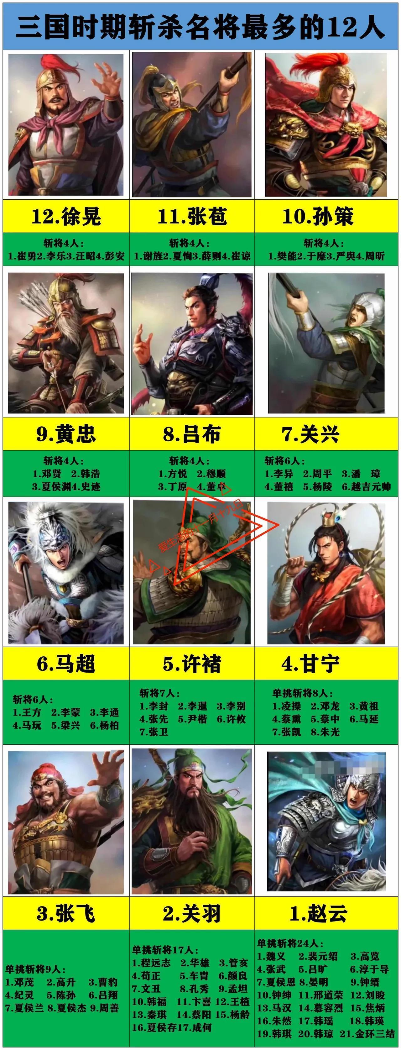 赵云在战绩上比关羽都要好，为什么却没有关羽出名？下图是三国各人物斩杀的名将数