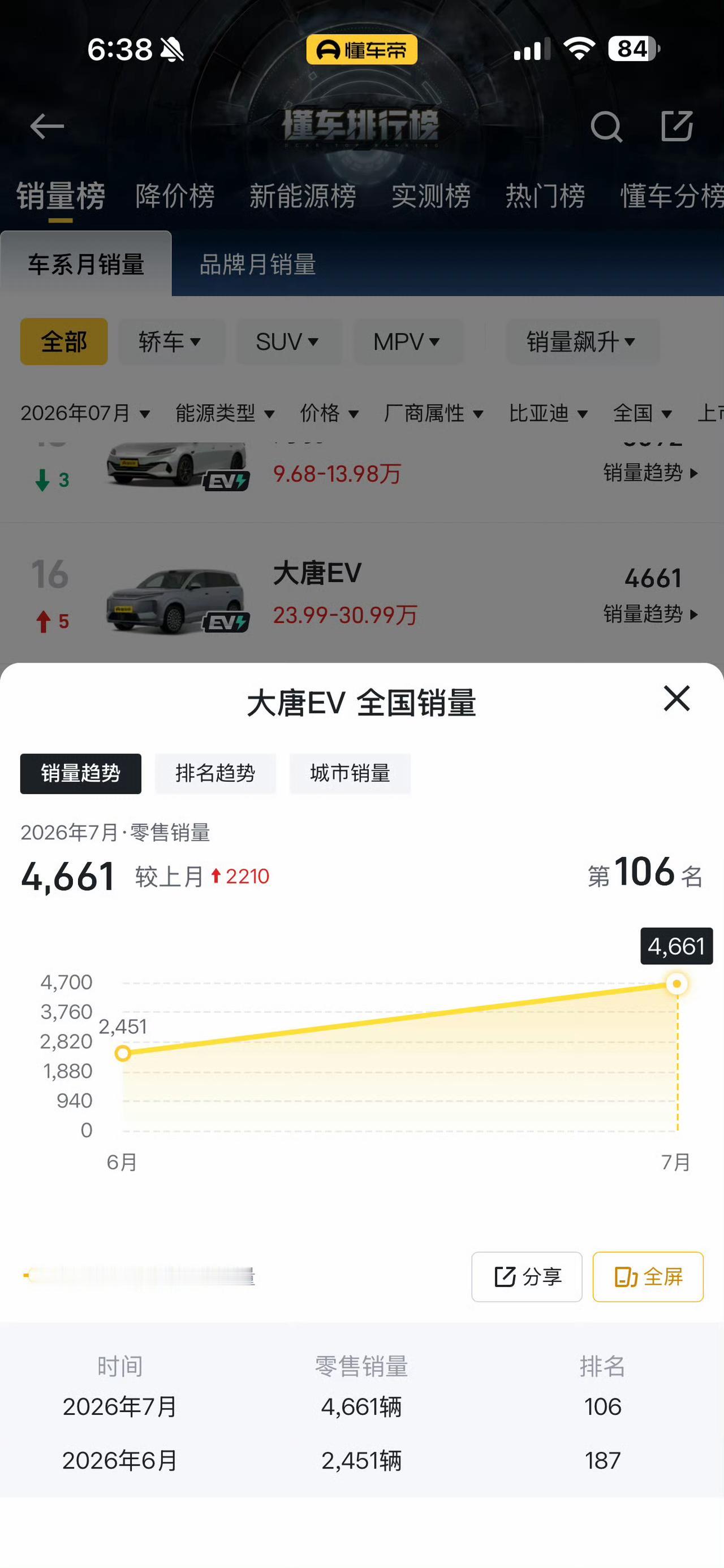 月初刷到大唐EV的万辆交付海报，当时还想着这台中大型纯电SUV终于爆量了，结果看