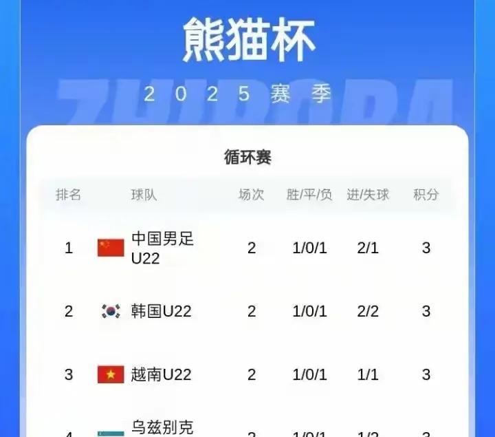 中国队2比0韩国，让越南媒体震惊，更让越南媒体感到意外，中国队0比1输越南，越南