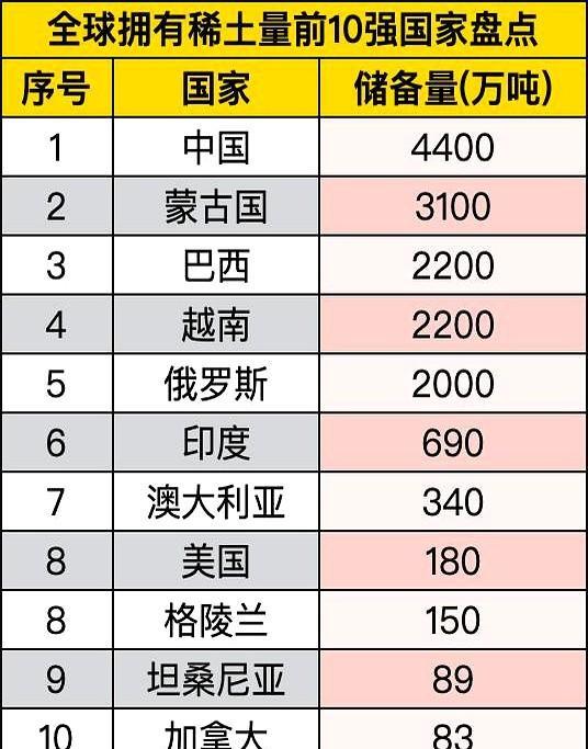 中国4400万吨碾压全场，蒙古3100万吨闷声发大财！说到魔幻操作还得看格陵兰