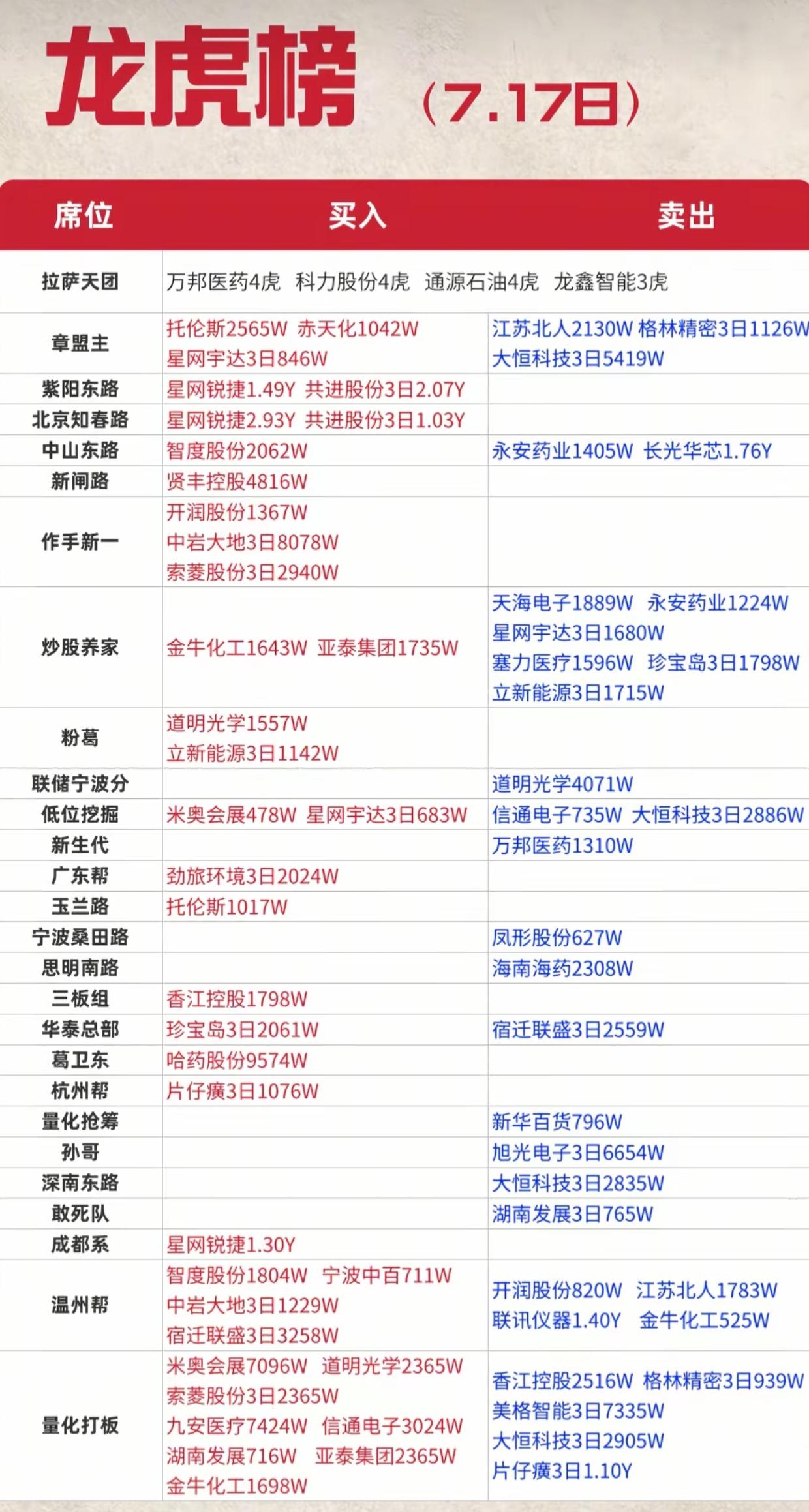 龙虎榜大变天！游资集体转战新主线，医药分歧，这只标的被抱团扫货7.17龙虎榜