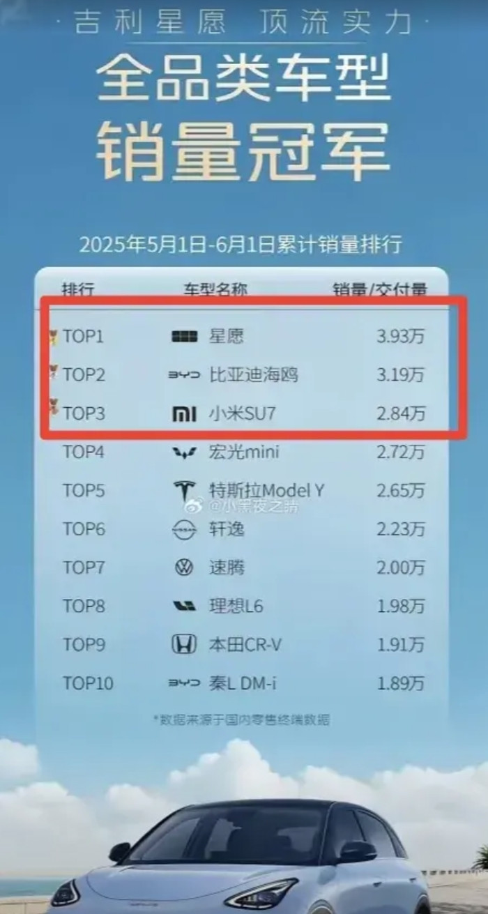 吉利好样的，你赢了，你走迪子的路让迪子无路可走。五月份成功又把比亚迪海鸥销冠给
