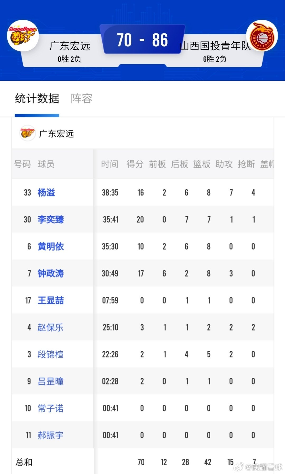 广东宏远U21遭遇两连败，全队三分命中率仅为惨淡的23%，杨溢11投1中，李奕臻