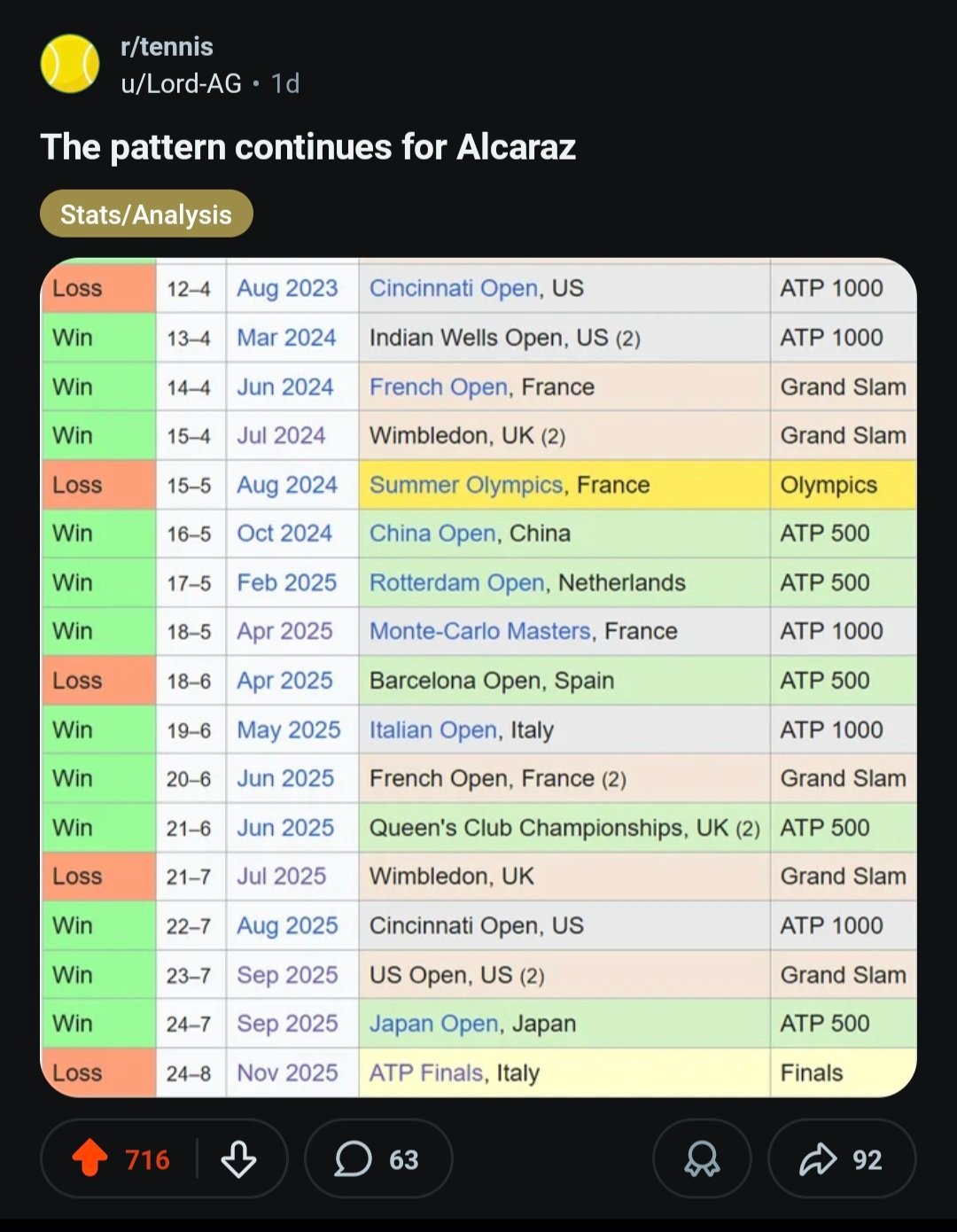 一个关于阿卡的神奇规律被发现了。从2023年辛辛那提大师赛决赛，他首次错过赛点输