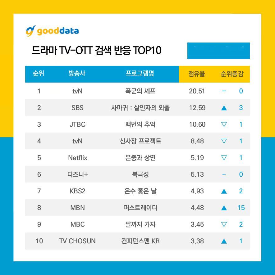 GOODDATA公布2025年9月第4周TV-OTT搜索榜TOP10、TV-OT