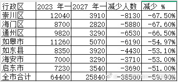 江苏南通入学人口剧降，没有人口，很多东西很难支撑，比如各个区县的小学初中