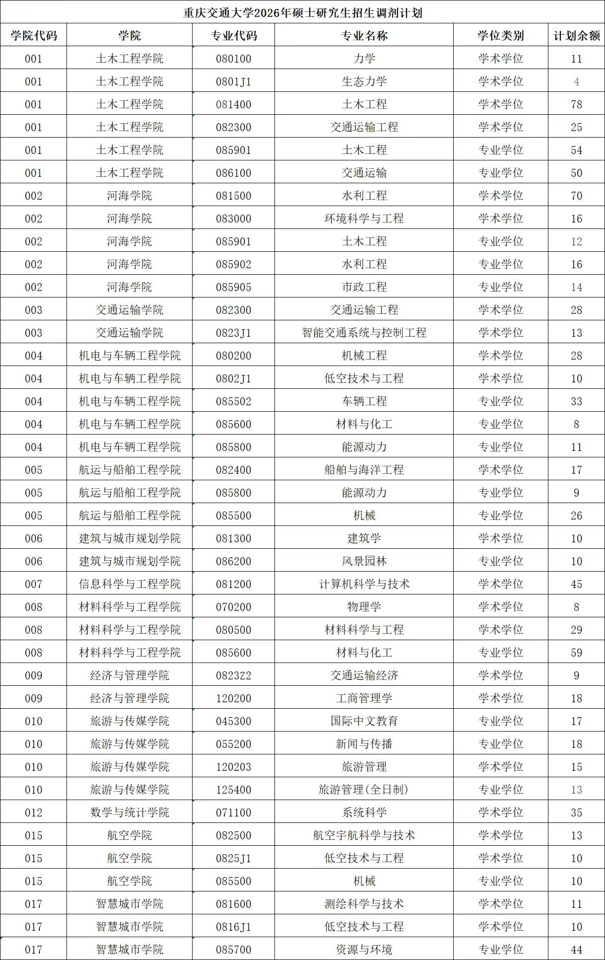重庆交通大学发布了《2026年硕士研究生招生拟调剂专业及计划公告》，调剂名额91