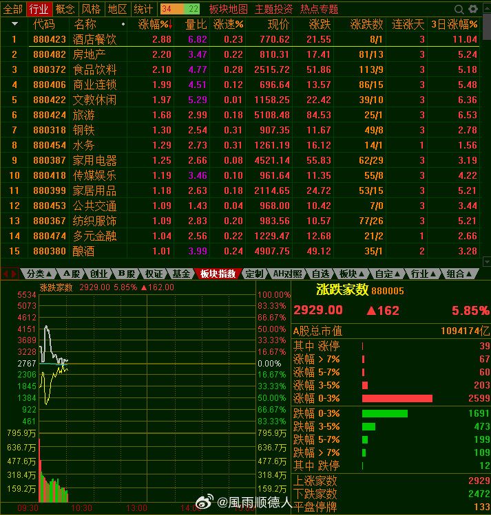 第一半小时成交7300亿，量比昨天大，但系冲高回落，创业板短周期笔直跳水，这明显