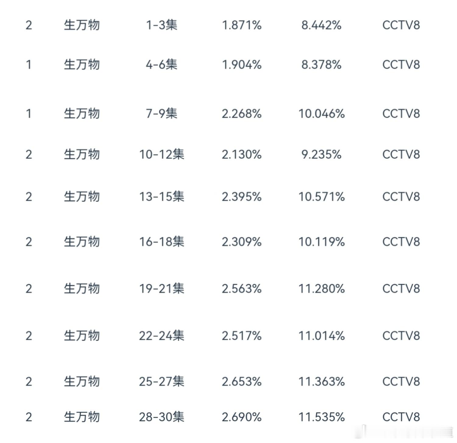 生万物被我说中了，杨幂欧豪的生万物cvb收视率已经是2025年央八年冠了。生万