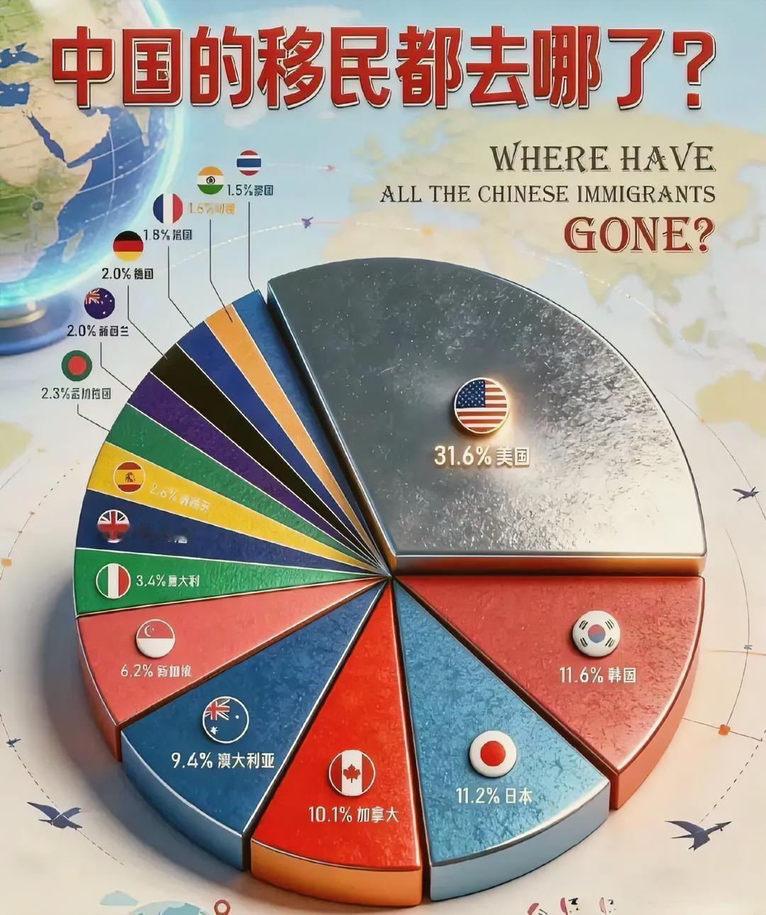 中国的移民在1960-1980年间缓慢下降，且主要集中在东亚和东南亚；而在八十年