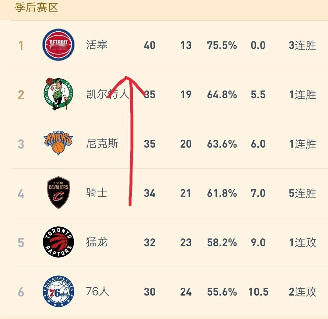 实话实说：骑士常规赛最终排名第几？个人看法：哈登的加盟，骑士最终将以东部第二