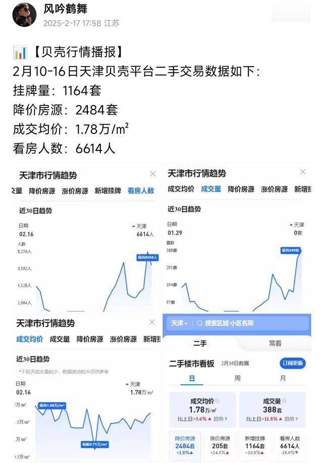 楼市大风云, 天津太燃了, 二手房成交均价1.78万元, 环比上涨5.6%