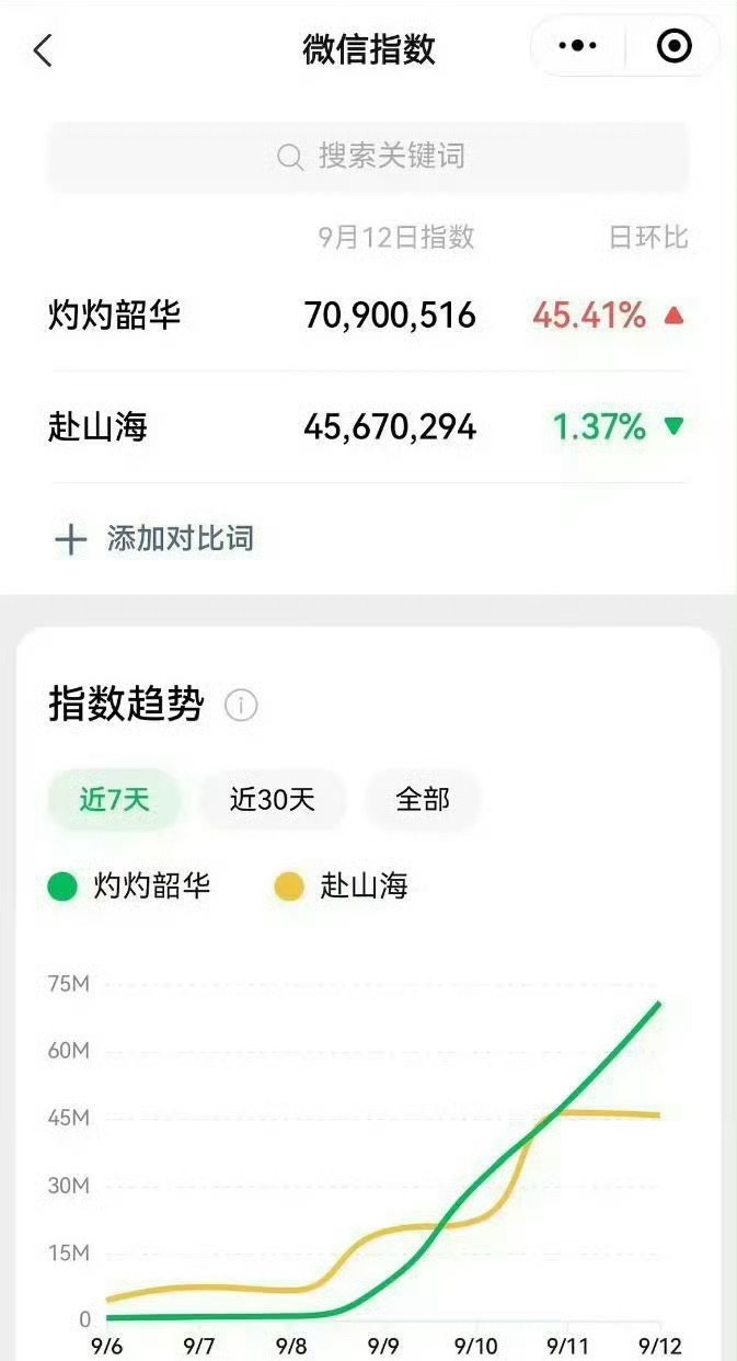 赴山海昨日微指还不及灼灼韶华呢[惊恐][doge]且还横盘了赴山海和成