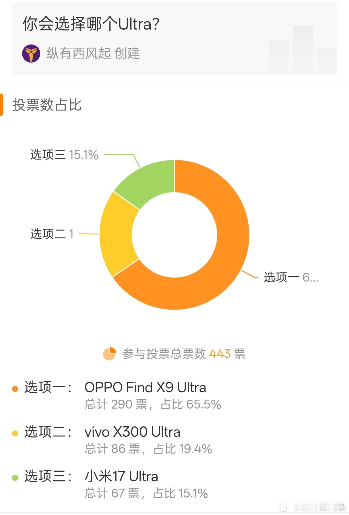 虽然涨价，但你们还是太爱OPPO了，准确的说是是太爱好产品了OPPOFind