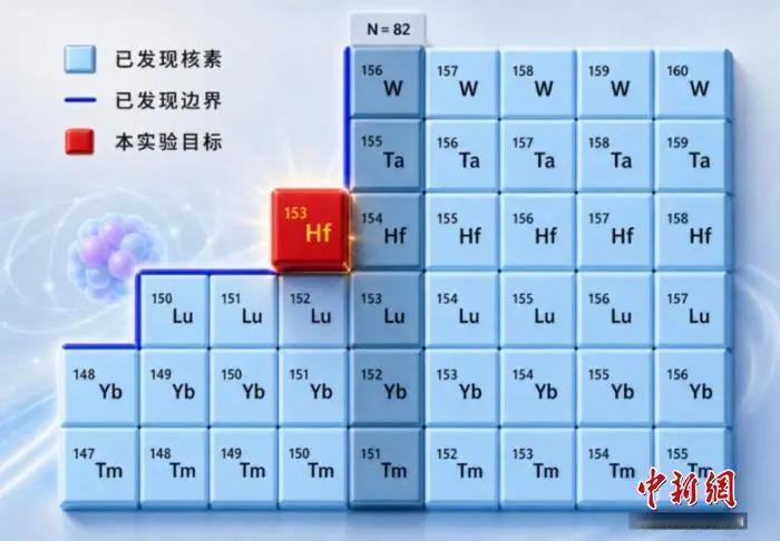 两个国家级实验室，同时撞线。中科院近代物理研究所和日本理化学研究所各自独立发现了