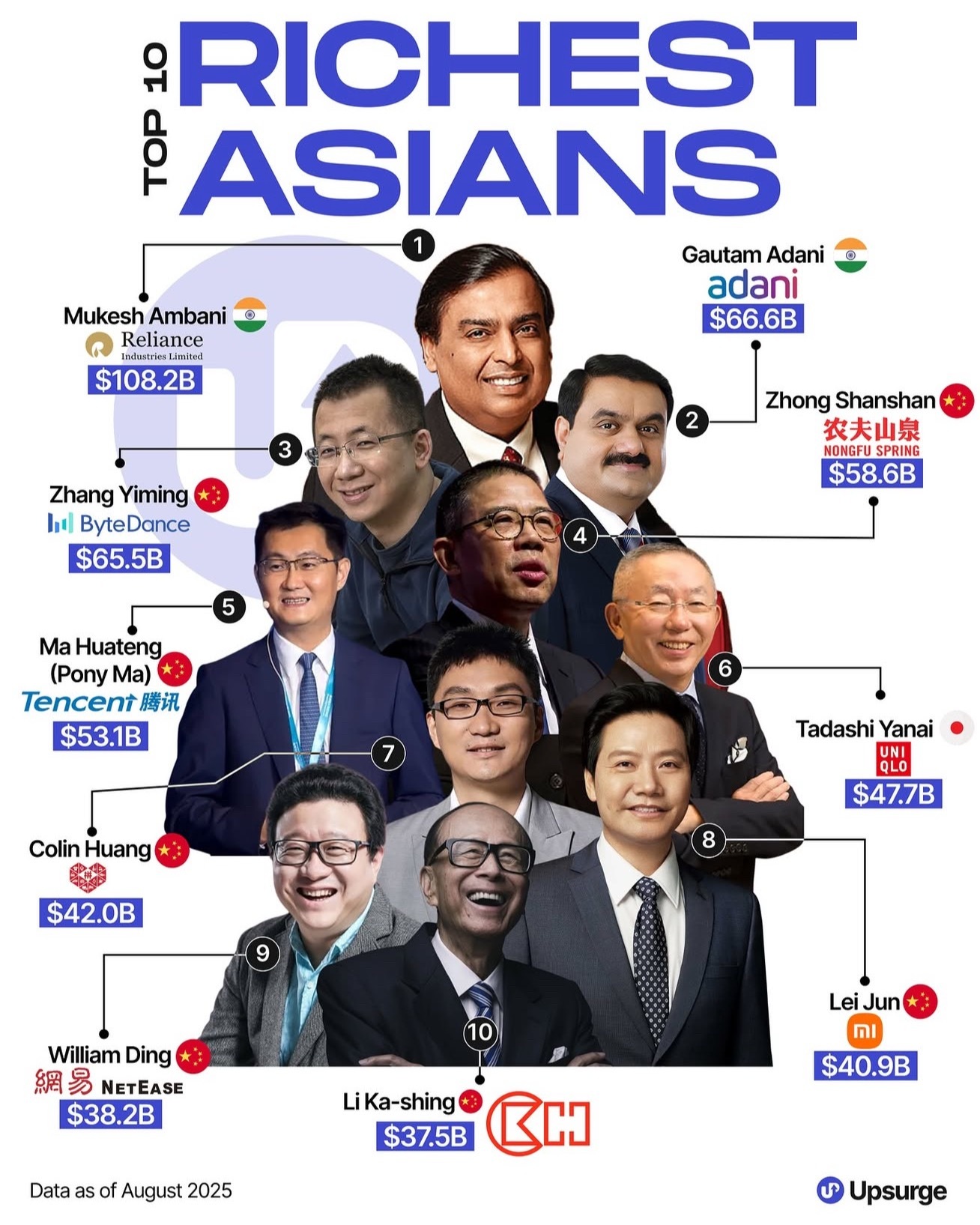 最近的亚洲富豪榜（谁掉队了