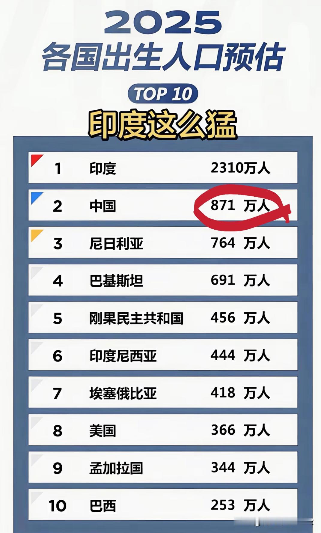 印度太可怕了，这么能生。不过更可怕后面那些非洲和亚洲的国家，人口体量和中印不是一