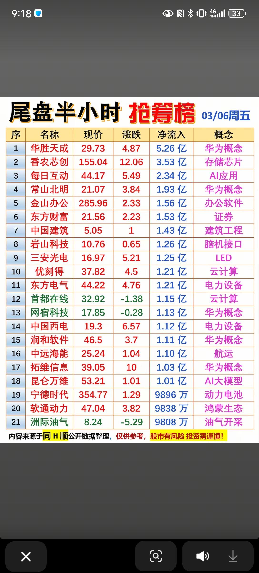 3月6日，星期五A股尾盘抢筹榜分析：华为与AI算力成资金焦点！！！3月6日