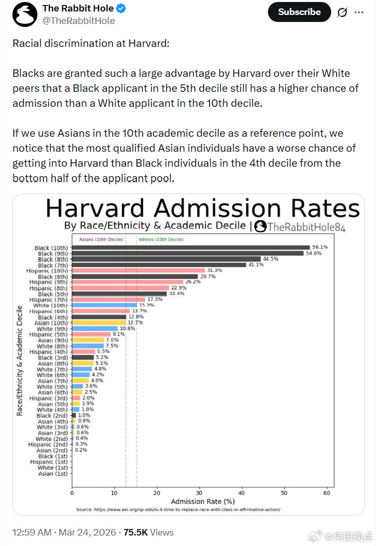 哈佛大学的种族歧视：黑人申请者比白人同龄人获得了如此巨大的优势，以至于一名处于学