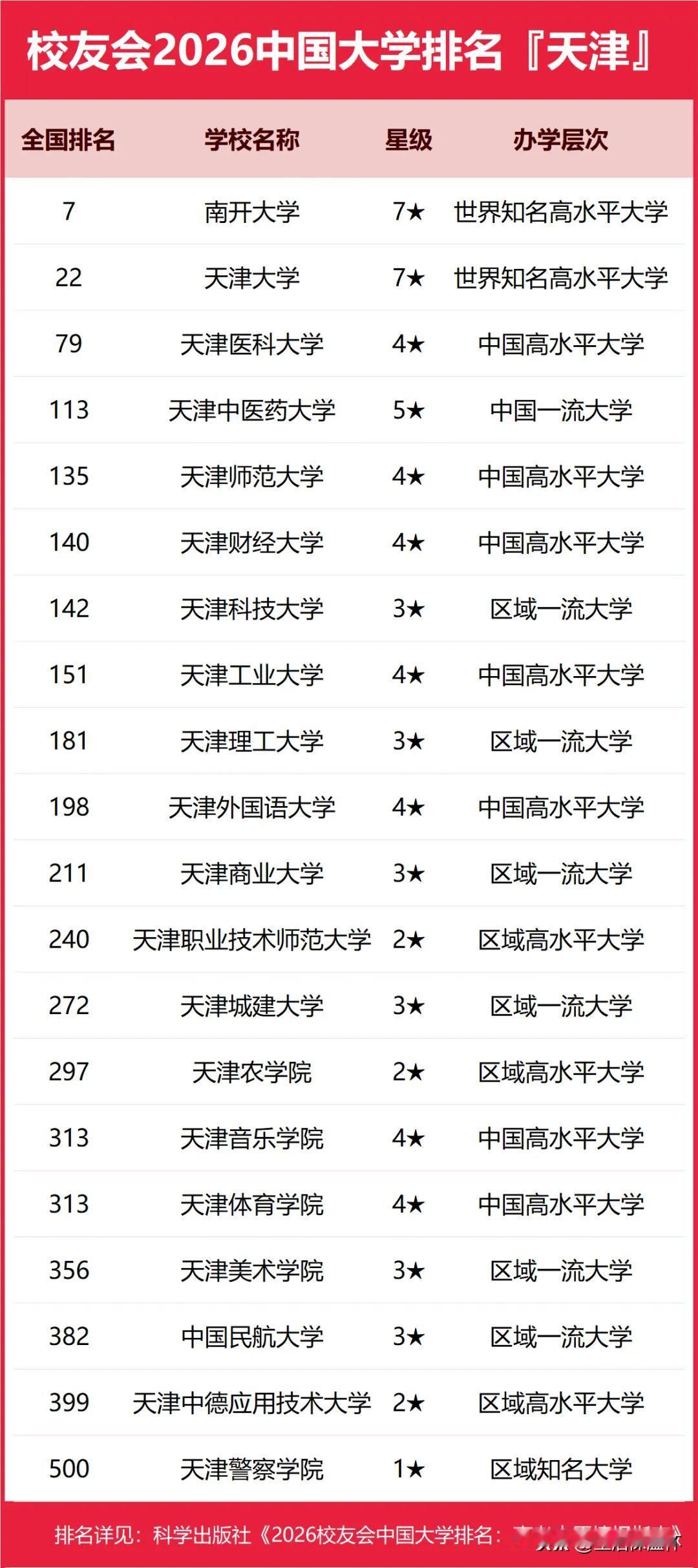2026天津高校排行榜出炉，南开大学、天津大学为第一梯队，两所高校获评7★世界知