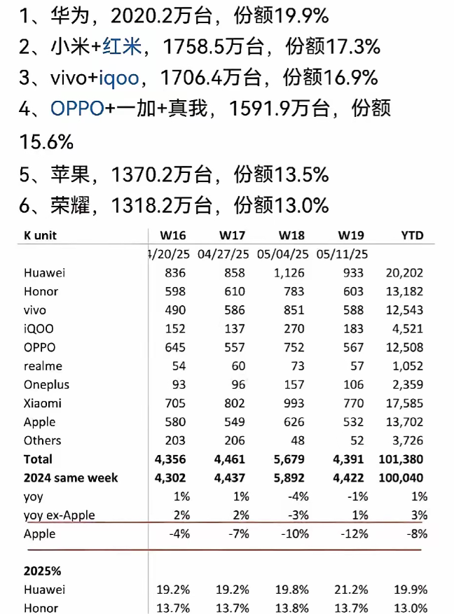 华为手机出货量又夺冠了！并且友商最为担忧的事情正在发生！麒麟芯片一回归，华为手机