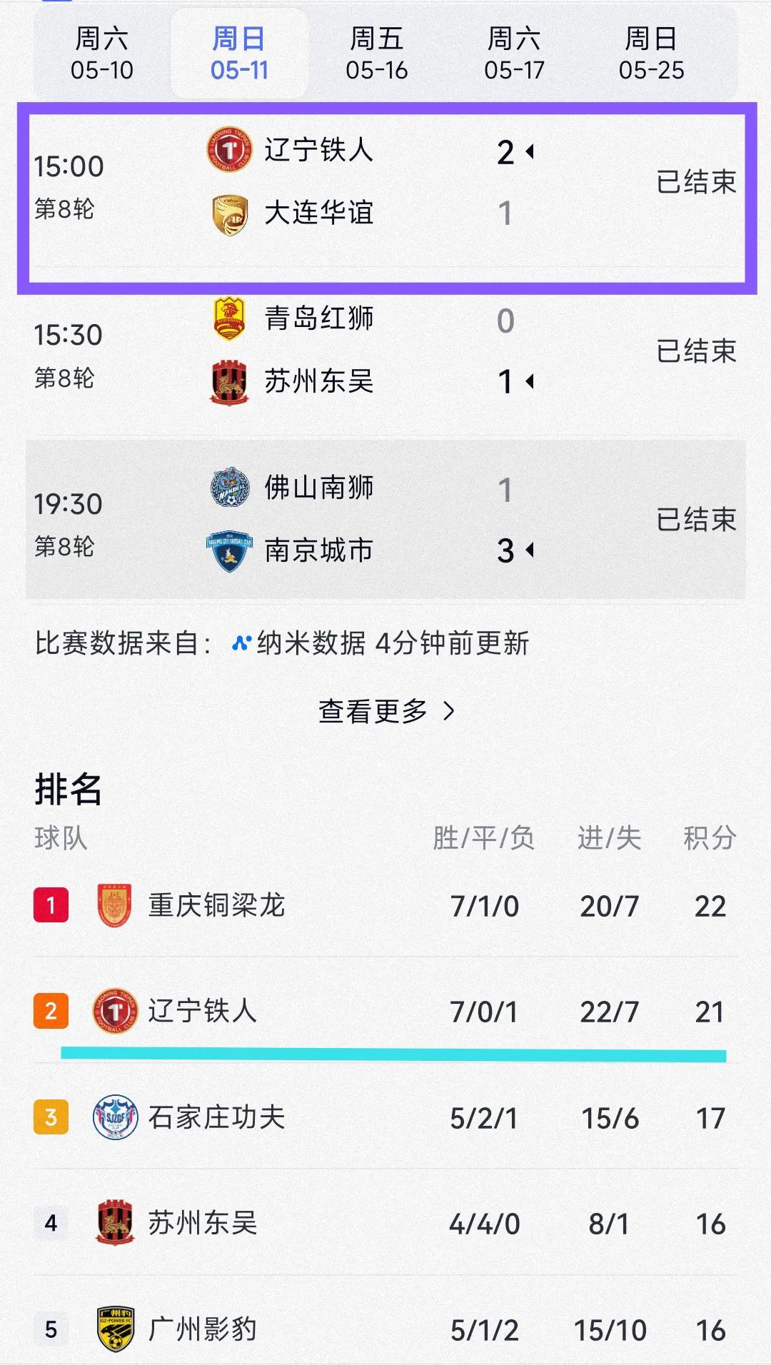 前几天辽宁铁人2:1战胜了大连华裔，这就意味着辽宁铁人在中甲联赛的积分榜仅次于重