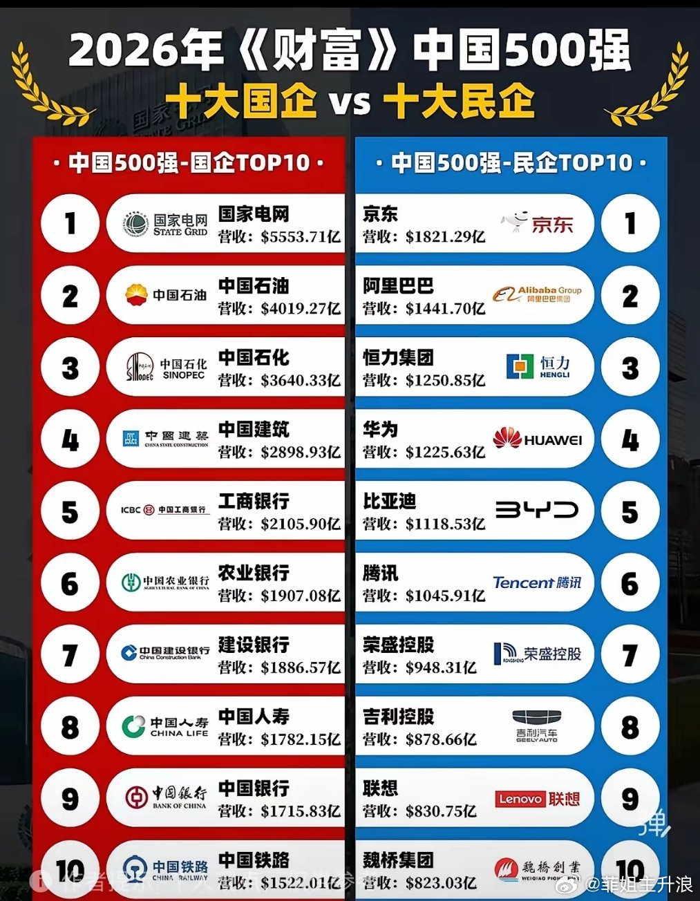 营收差了3个京东！2026《财富》中国500强：十大国企VS十大民企，差距扎心了