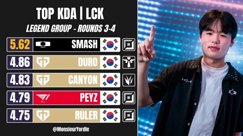 外媒统计LCK常规赛第十二周KDA排名，具体如下：Smash5.62Duro