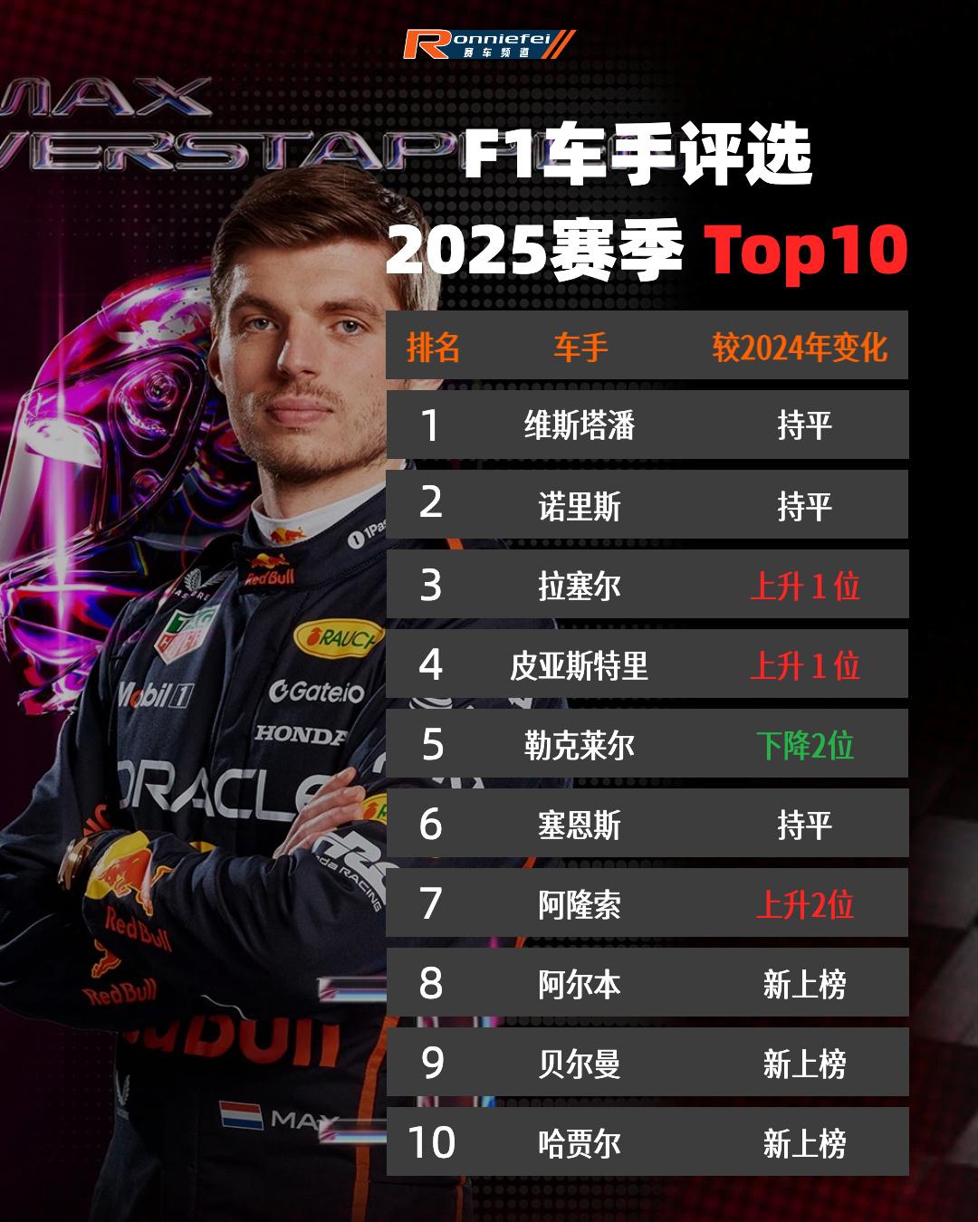 2025F1十佳车手，不过都是F1车手自己投票选出来的。但是只有16位车手参与