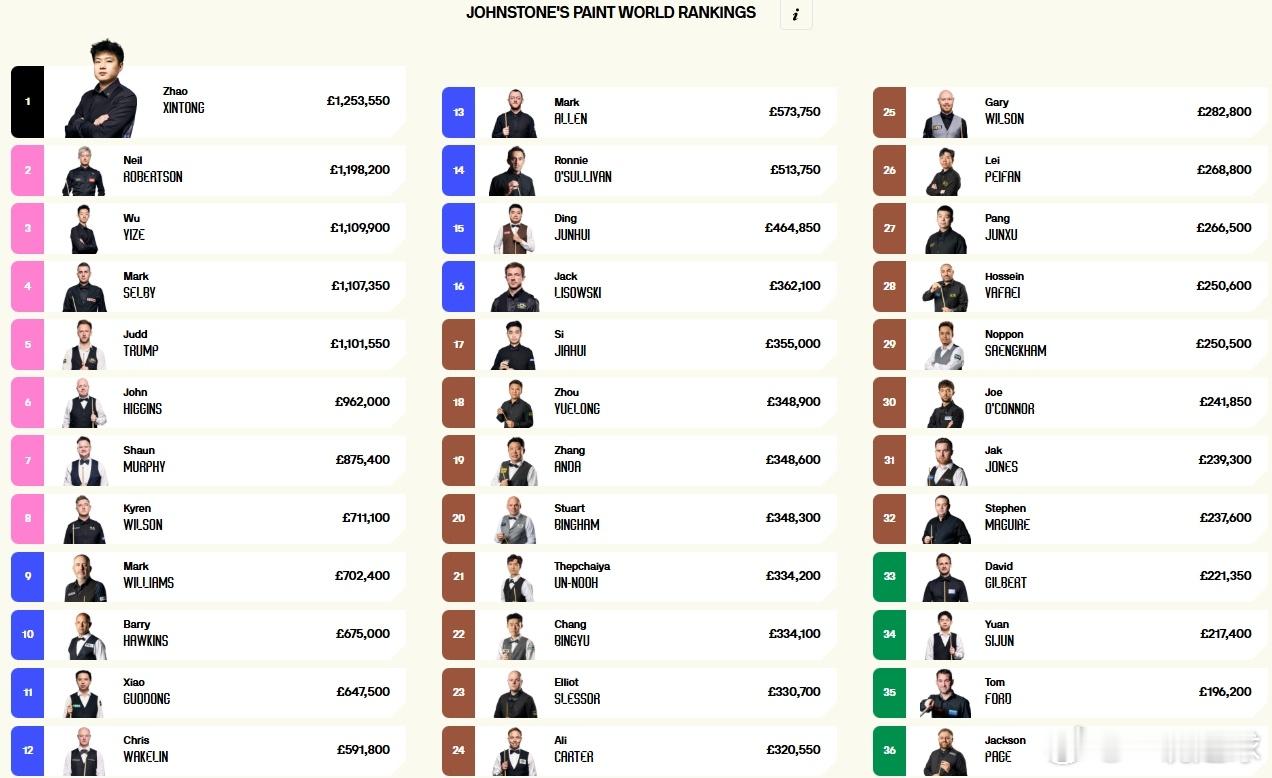 赵心童登顶世界第一！中国一共12人跻身斯诺克TOP40！斯诺克世界排名正式更新，赵心童登顶世界第一，