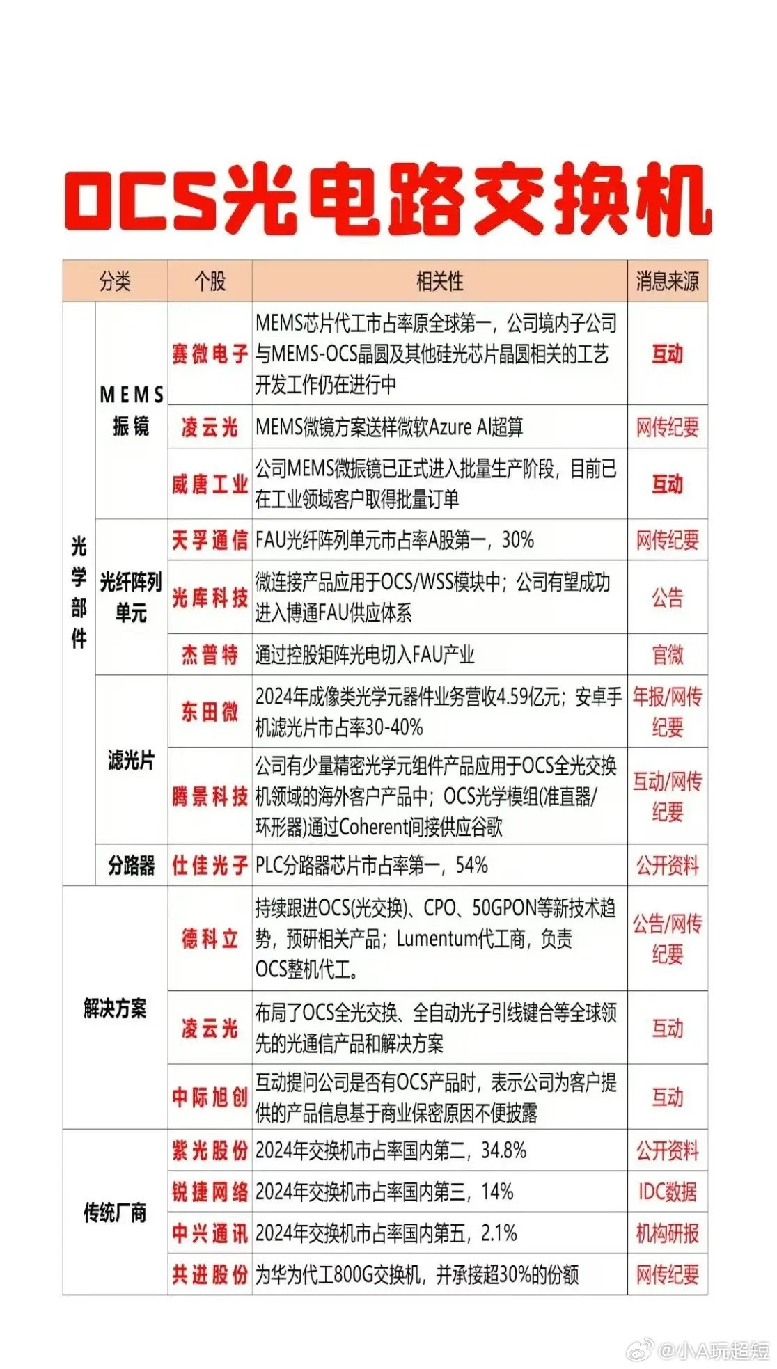 光通信之光模块、CPO、OCS。🔥AI算力时代，这三个光互联技术你必须知道！