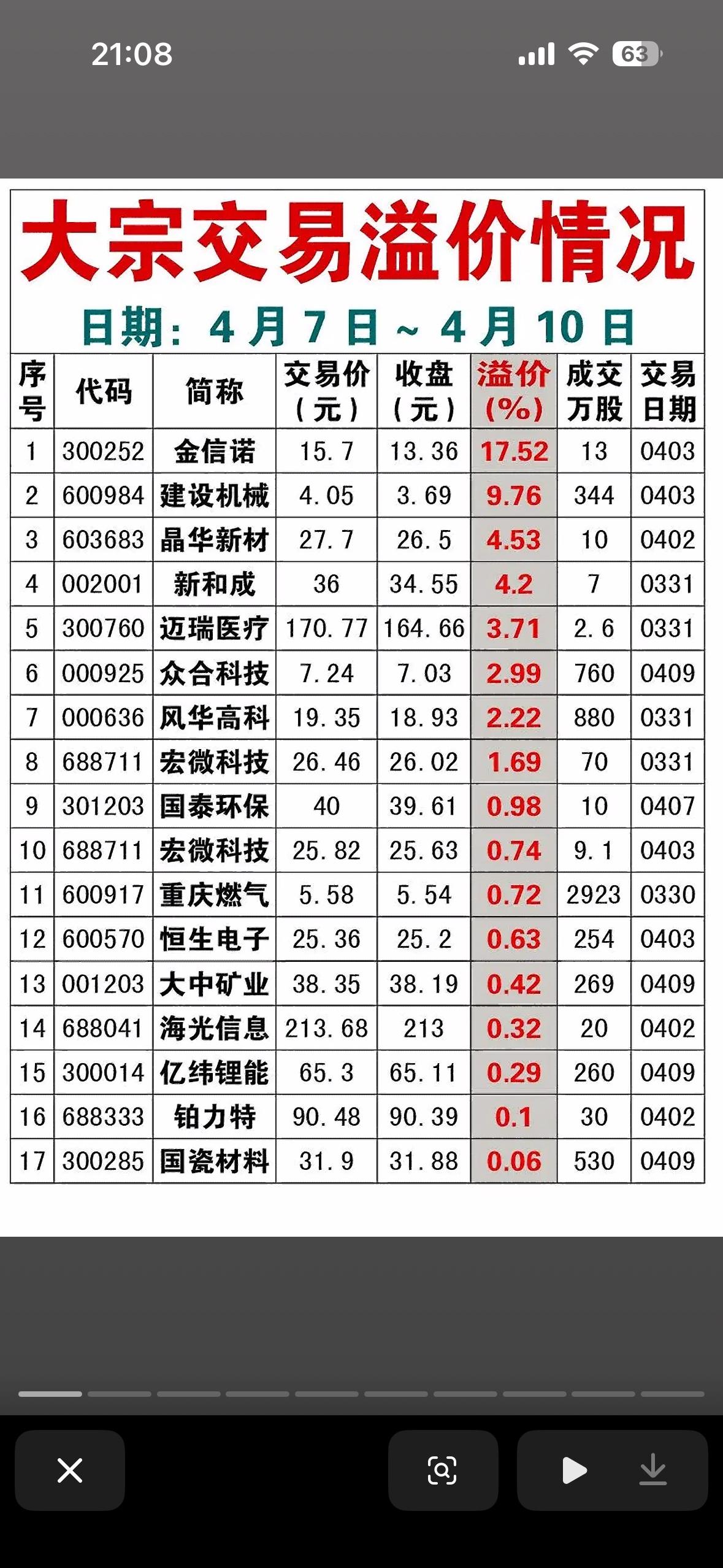 4月7日至10日的大宗交易溢价+大宗交易折价榜单个股揭晓，无疑为市场投下了一枚“
