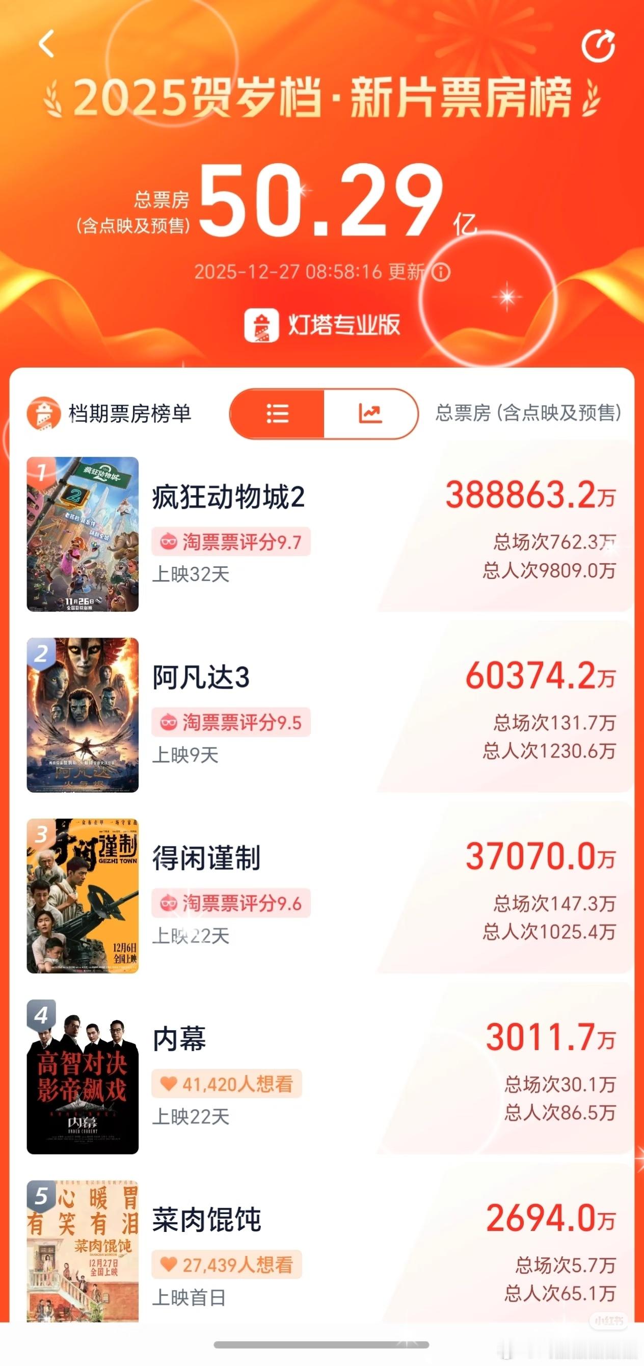 得闲谨制3.7亿了好消息：票房悄然已突破3.7亿，首次密匙延长到2月5日！