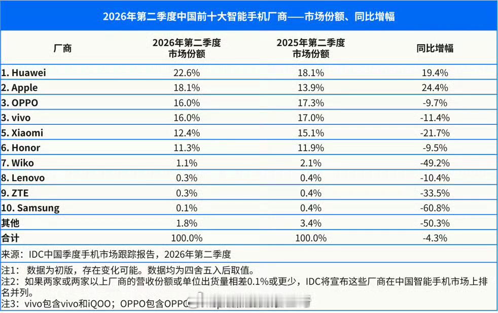 三星手机的国内份额只剩下0.1%了，三星的三折叠自己停产了，怎么突然冒出来一堆三