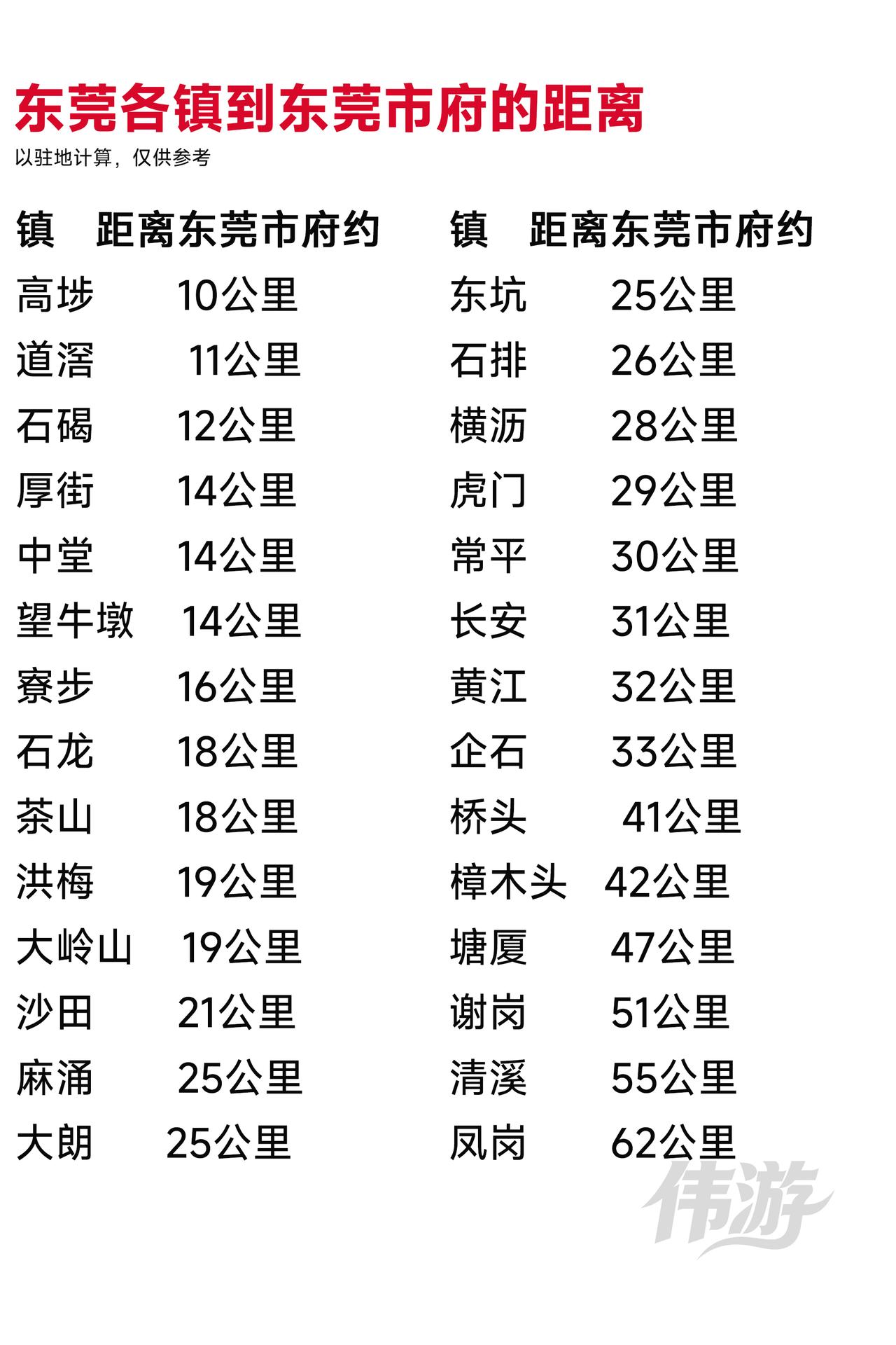 东莞各镇到东莞市府的距离，其中凤岗相对最远