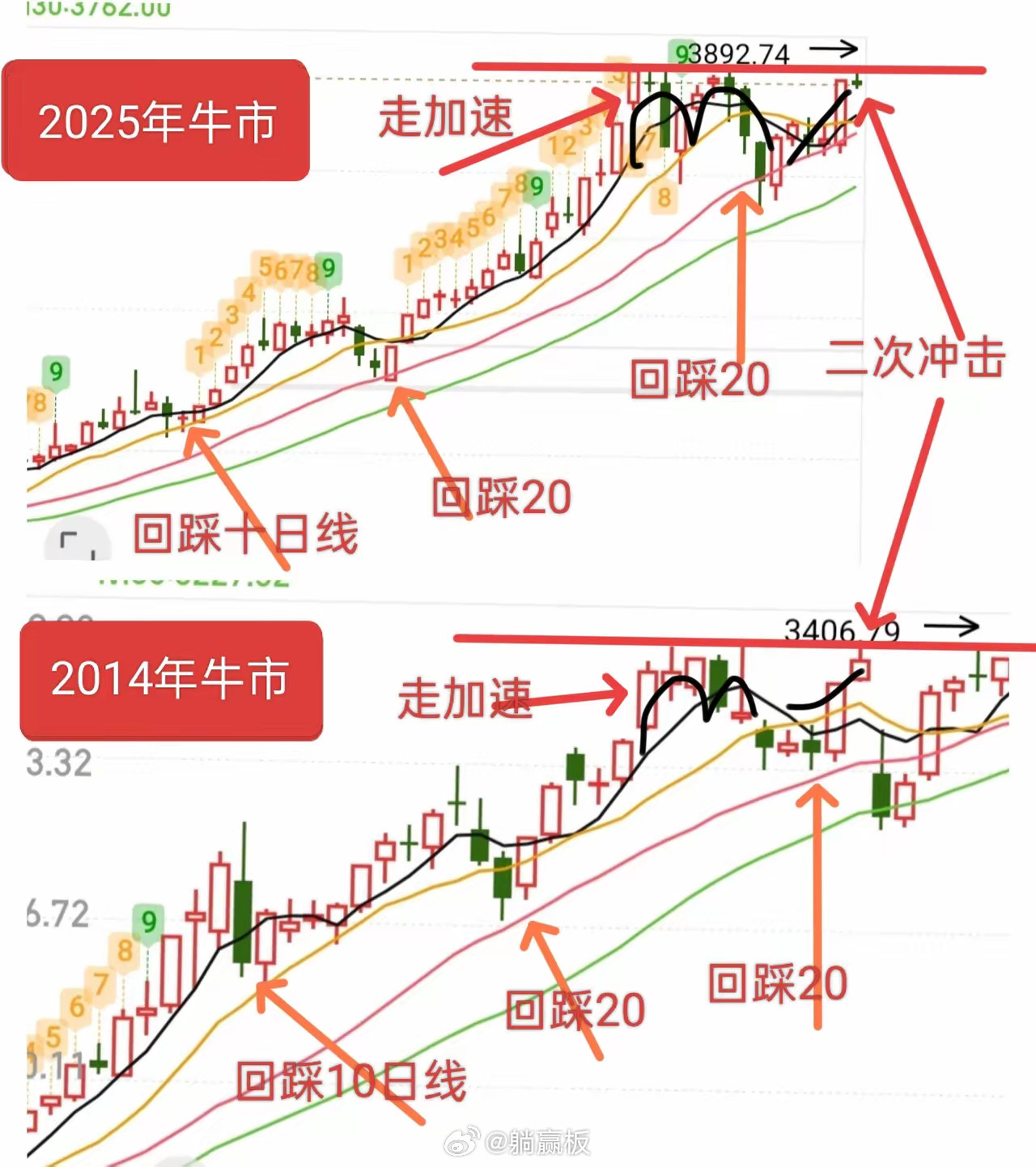 刚又看了下2014年牛市的走势图，又从图中看到了与今年的相似之处，大家看看它们是